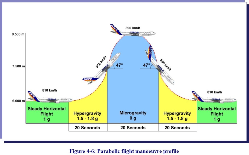 Zero G repülés